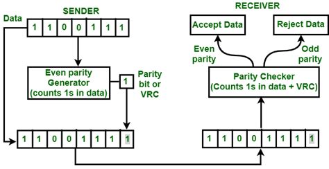 does the smart card standard use even or odd parity|even and odd parity.